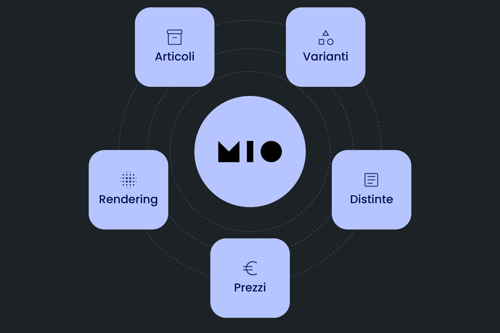 MIO web CPQ - Gestione dell’ordine